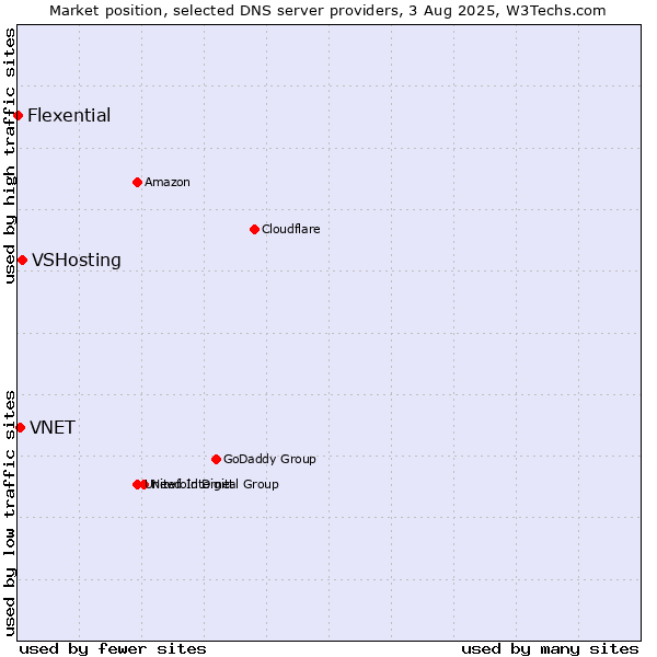 Market position of VSHosting vs. VNET vs. Flexential