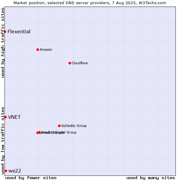 Market position of we22 vs. VNET vs. Flexential