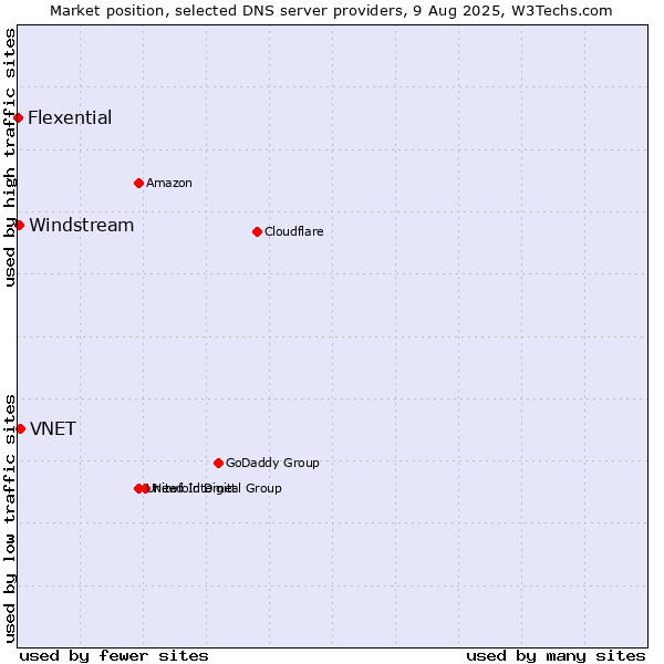 Market position of VNET vs. Windstream vs. Flexential