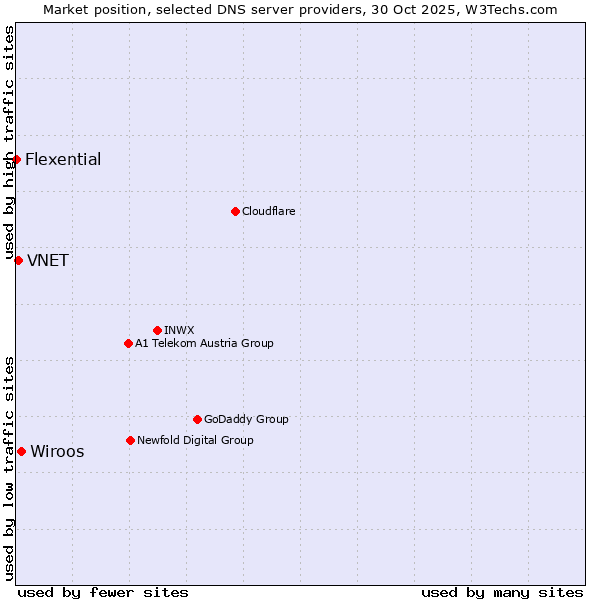 Market position of Wiroos vs. VNET vs. Flexential
