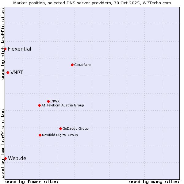 Market position of VNPT vs. Web.de vs. Flexential