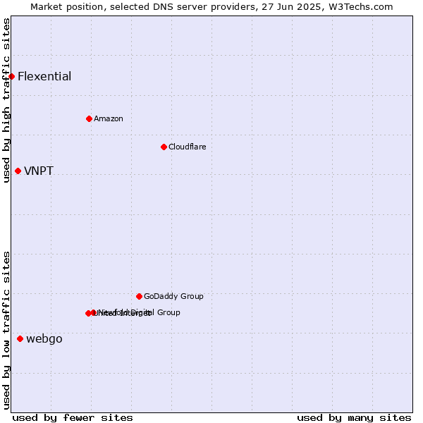 Market position of webgo vs. VNPT vs. Flexential
