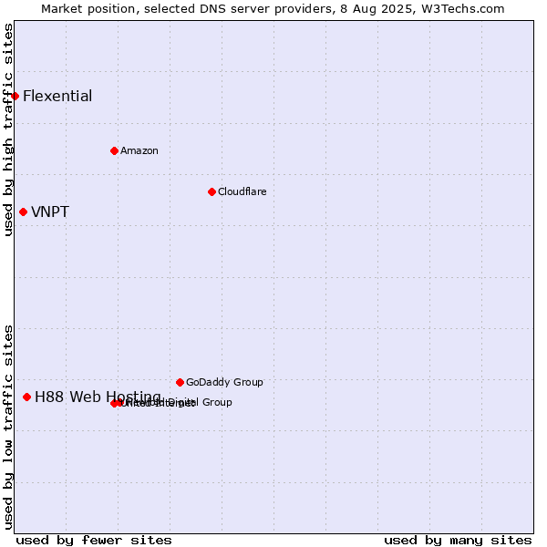 Market position of H88 Web Hosting vs. VNPT vs. Flexential