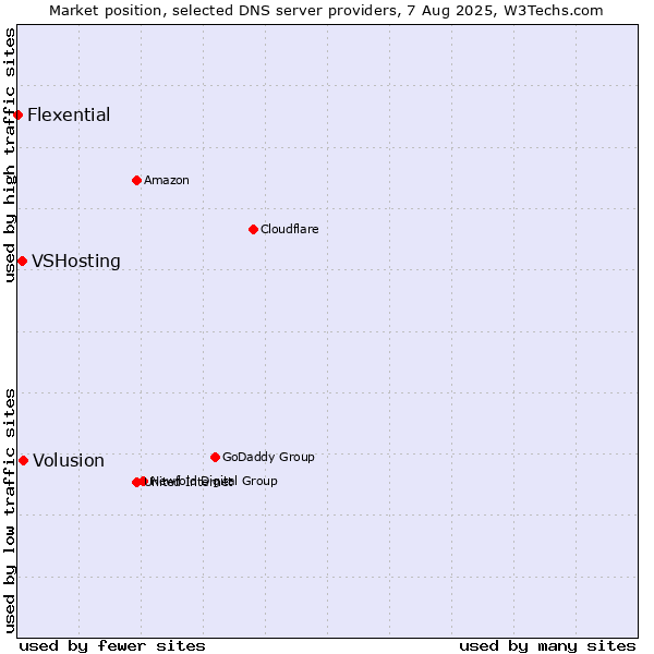 Market position of Volusion vs. VSHosting vs. Flexential