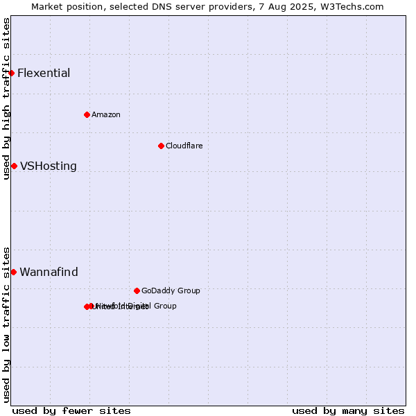 Market position of VSHosting vs. Wannafind vs. Flexential