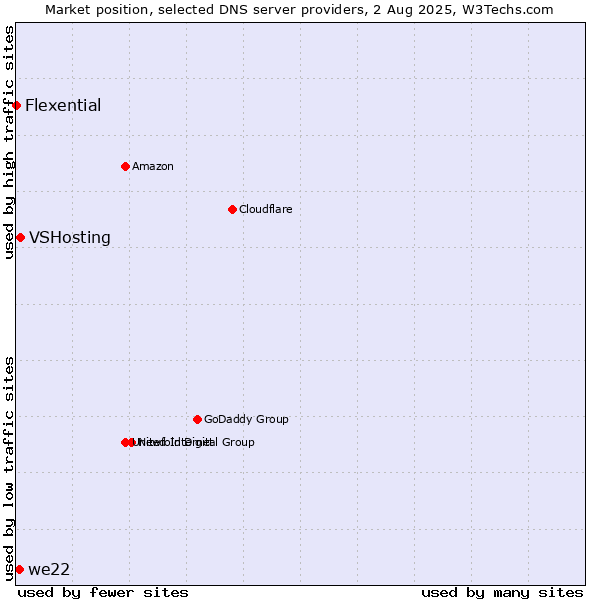 Market position of VSHosting vs. we22 vs. Flexential