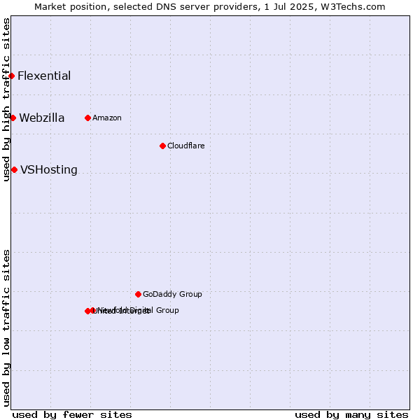 Market position of VSHosting vs. Webzilla vs. Flexential