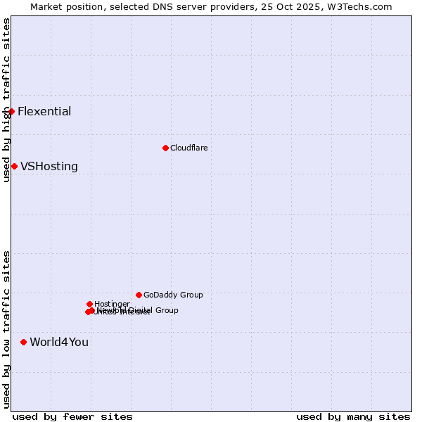 Market position of World4You vs. VSHosting vs. Flexential