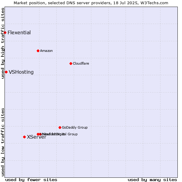Market position of XServer vs. VSHosting vs. Flexential
