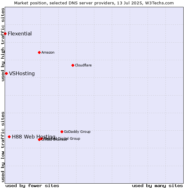 Market position of H88 Web Hosting vs. VSHosting vs. Flexential