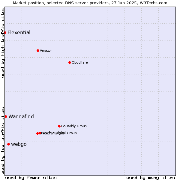 Market position of webgo vs. Wannafind vs. Flexential