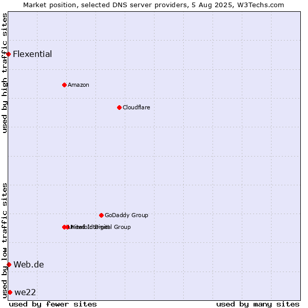 Market position of we22 vs. Web.de vs. Flexential