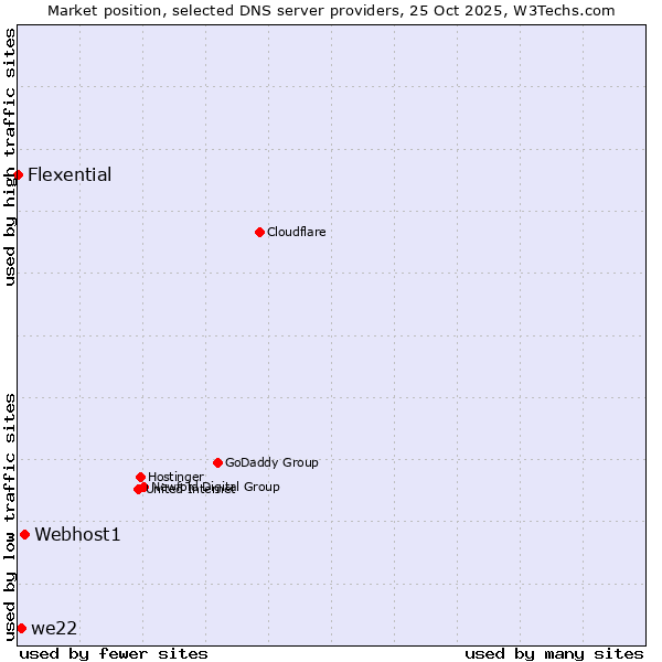 Market position of Webhost1 vs. we22 vs. Flexential