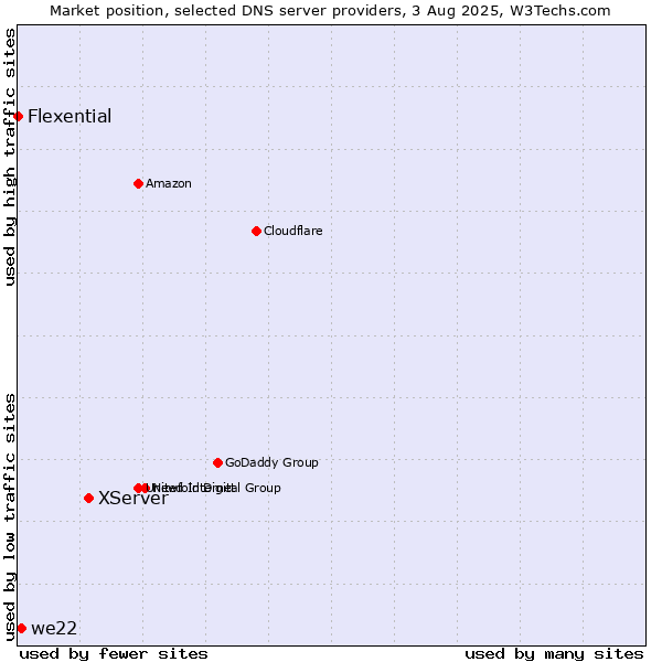 Market position of XServer vs. we22 vs. Flexential