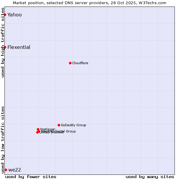 Market position of we22 vs. Flexential vs. Yahoo