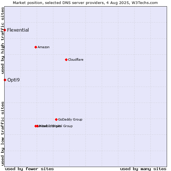 Market position of Opti9 vs. Flexential