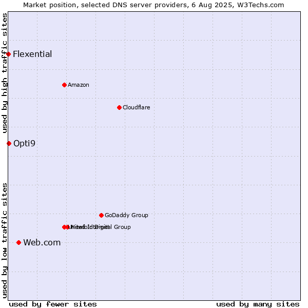 Market position of Web.com vs. Opti9 vs. Flexential