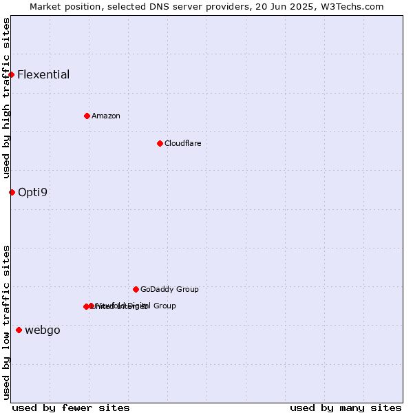 Market position of webgo vs. Opti9 vs. Flexential