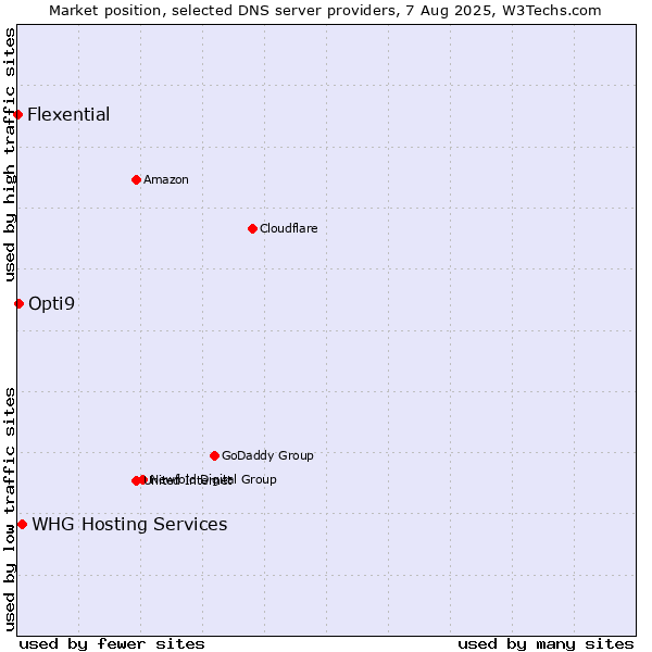 Market position of WHG Hosting Services vs. Opti9 vs. Flexential