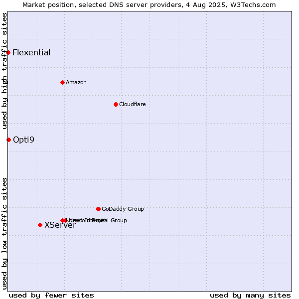 Market position of XServer vs. Opti9 vs. Flexential