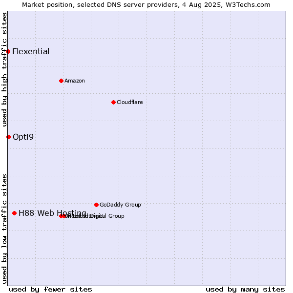 Market position of H88 Web Hosting vs. Opti9 vs. Flexential