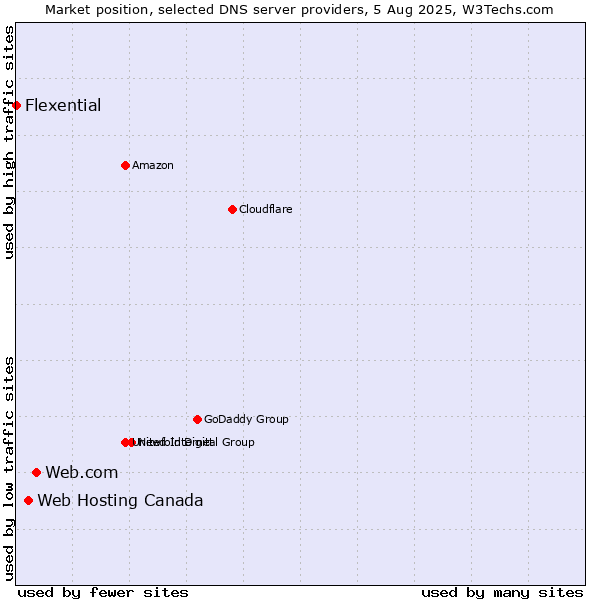 Market position of Web.com vs. Web Hosting Canada vs. Flexential