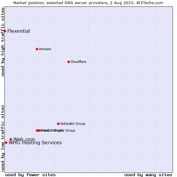 Market position of Web.com vs. WHG Hosting Services vs. Flexential
