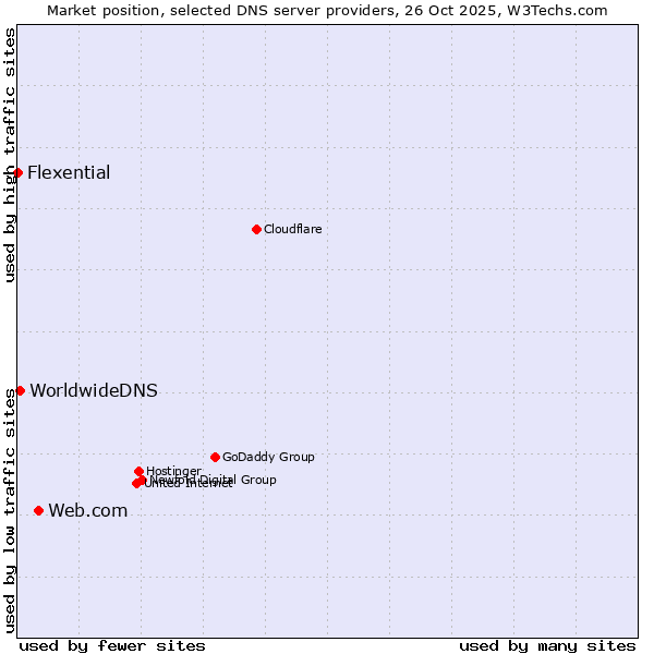 Market position of Web.com vs. WorldwideDNS vs. Flexential