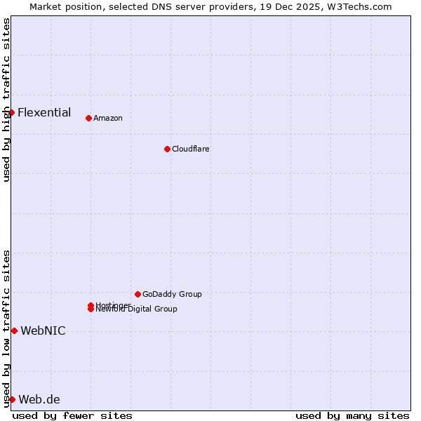 Market position of WebNIC vs. Web.de vs. Flexential