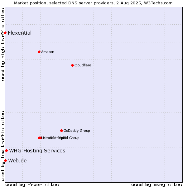 Market position of WHG Hosting Services vs. Web.de vs. Flexential