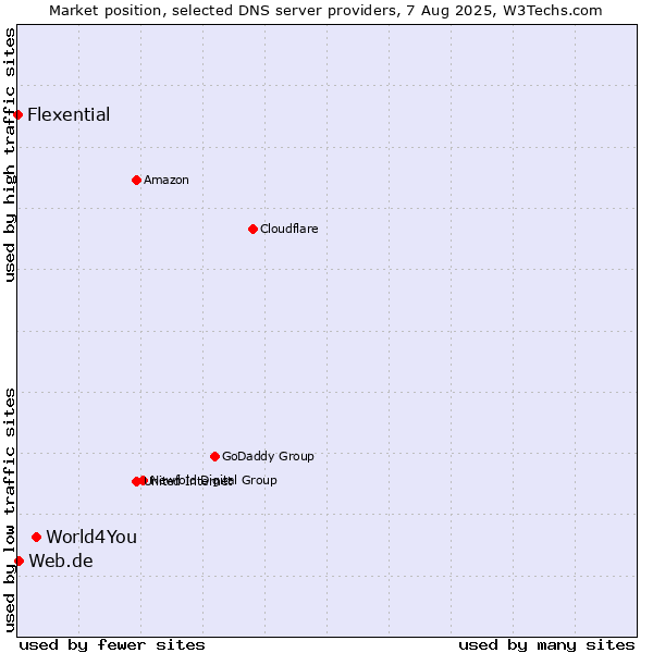 Market position of World4You vs. Web.de vs. Flexential