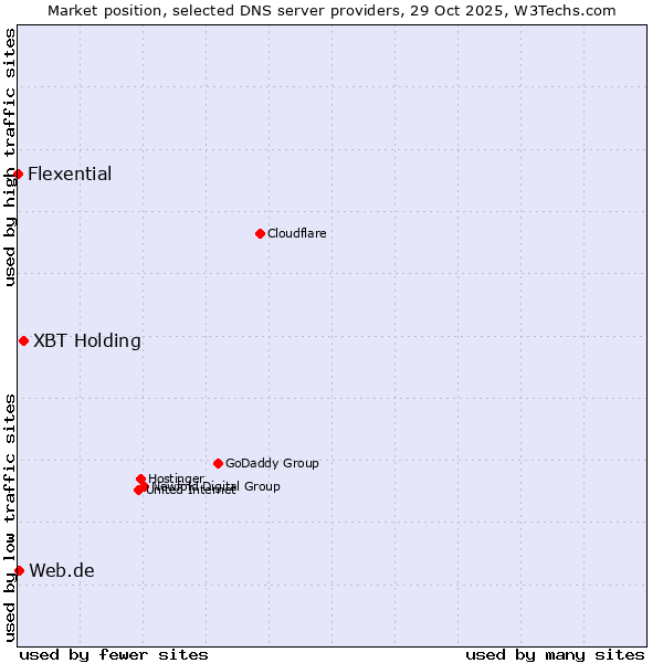 Market position of XBT Holding vs. Web.de vs. Flexential