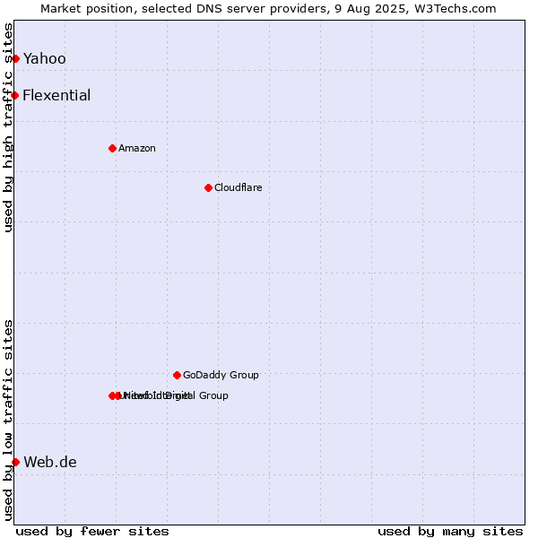 Market position of Yahoo vs. Web.de vs. Flexential