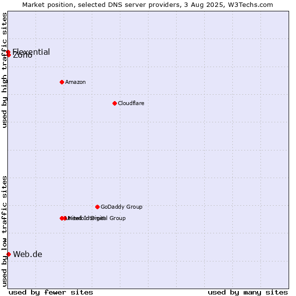 Market position of Zoho vs. Web.de vs. Flexential