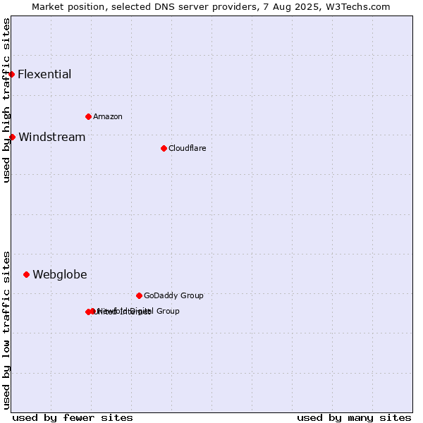 Market position of Webglobe vs. Windstream vs. Flexential
