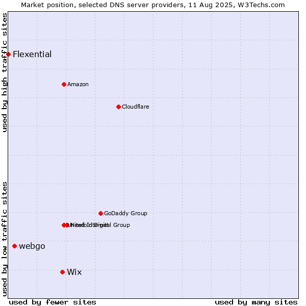 Market position of Wix vs. webgo vs. Flexential