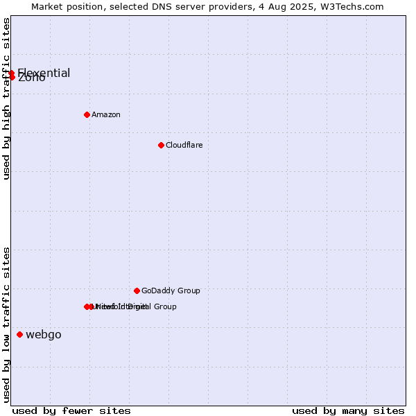 Market position of webgo vs. Zoho vs. Flexential