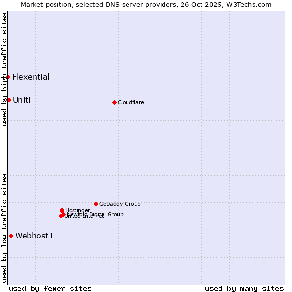 Market position of Webhost1 vs. Uniti vs. Flexential