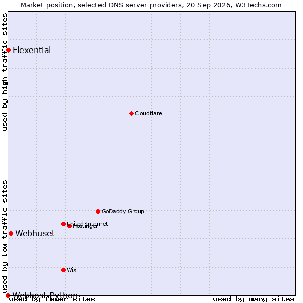 Market position of Webhuset vs. Flexential vs. Webhost Python
