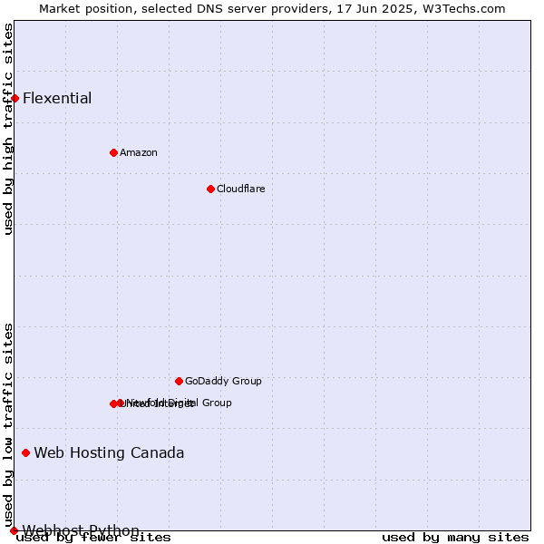 Market position of Web Hosting Canada vs. Flexential vs. Webhost Python