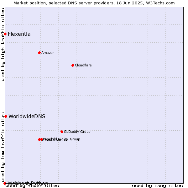 Market position of WorldwideDNS vs. Flexential vs. Webhost Python