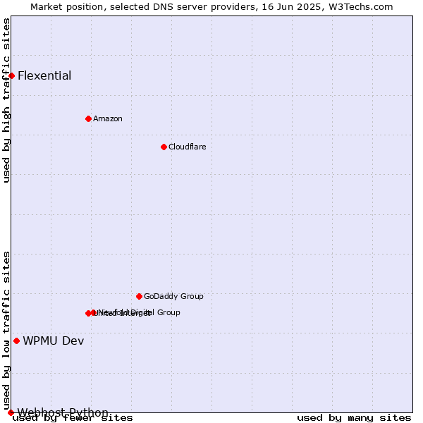 Market position of WPMU Dev vs. Flexential vs. Webhost Python