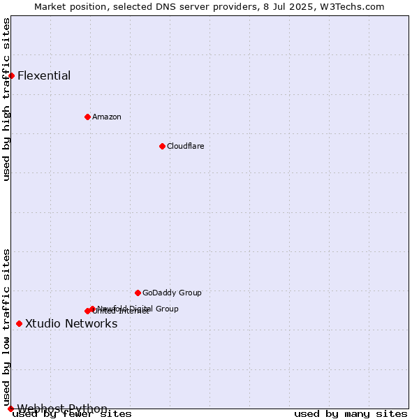 Market position of Xtudio Networks vs. Flexential vs. Webhost Python