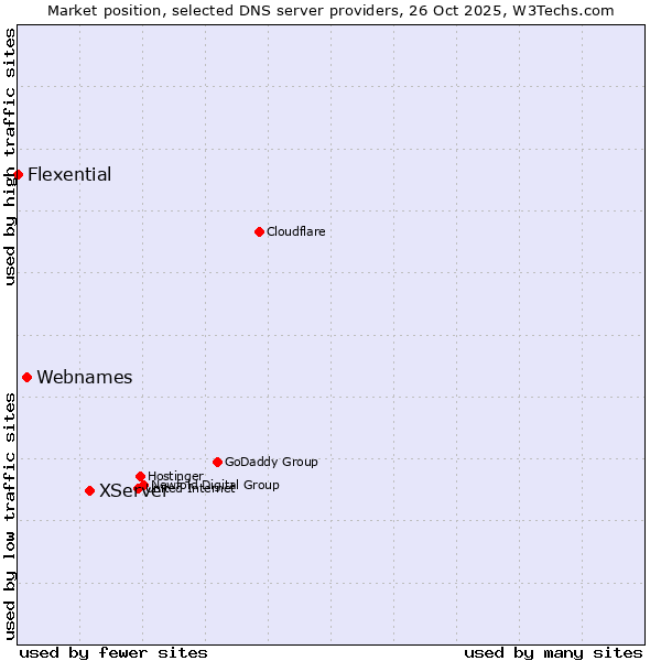 Market position of XServer vs. Webnames vs. Flexential