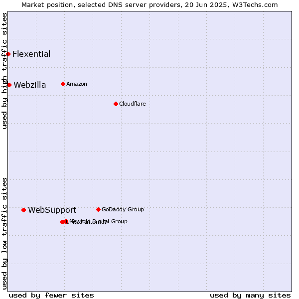 Market position of WebSupport vs. Webzilla vs. Flexential