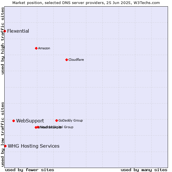 Market position of WebSupport vs. WHG Hosting Services vs. Flexential