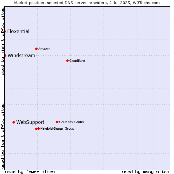 Market position of WebSupport vs. Windstream vs. Flexential