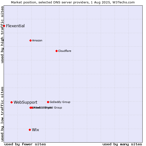 Market position of Wix vs. WebSupport vs. Flexential