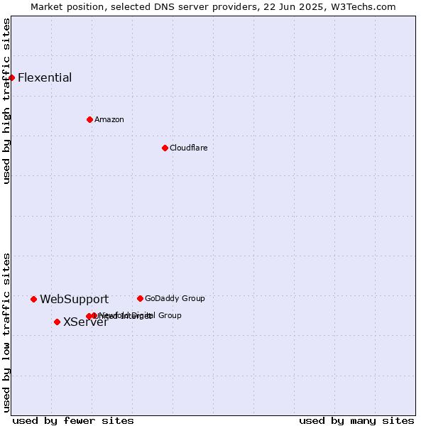 Market position of XServer vs. WebSupport vs. Flexential