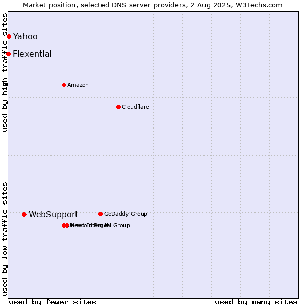 Market position of WebSupport vs. Yahoo vs. Flexential